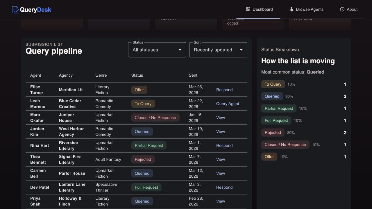 QueryDesk submission pipeline with status filters and status breakdown