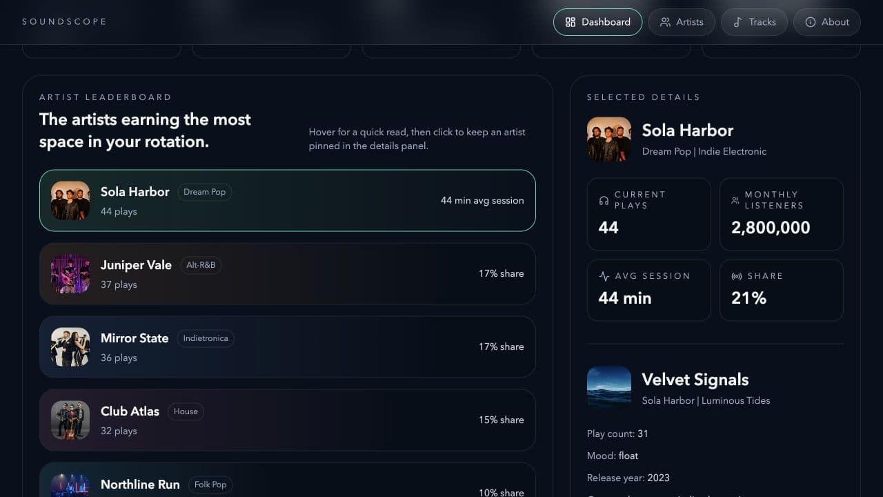 SoundScope artist leaderboard alongside selected artist listening statistics